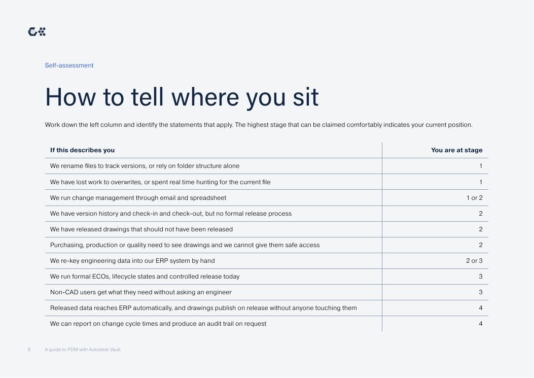 Self-assessment page from the guide